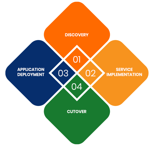 Managed Cloud Platforms